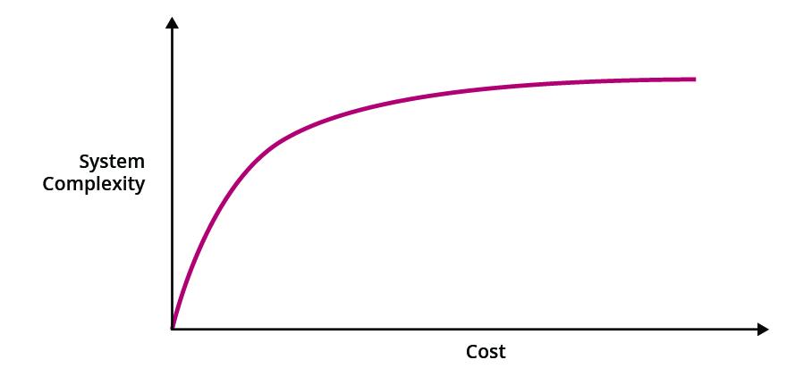 Complexity versus cost